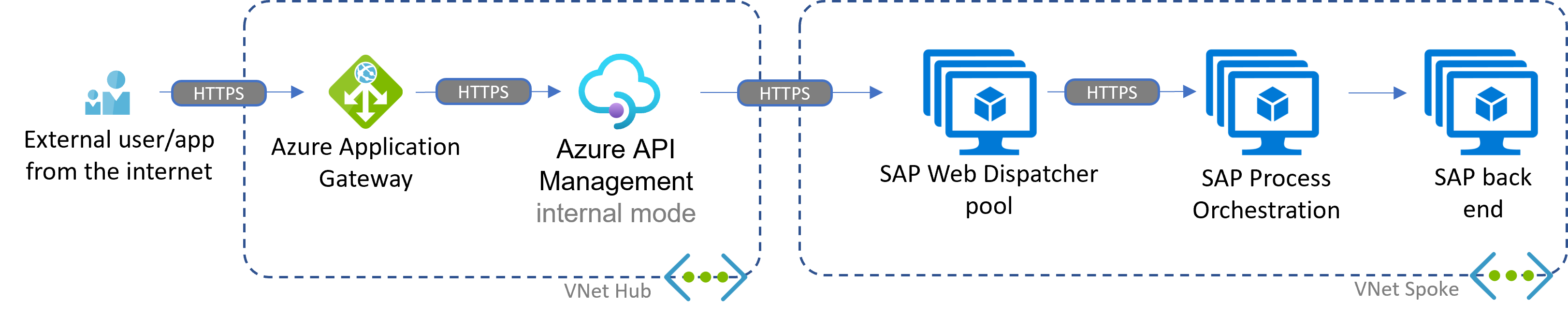 Diagrama que mostra um cenário de entrada com o Gerenciamento de API do Azure e a Orquestração de Processos SAP no Azure.