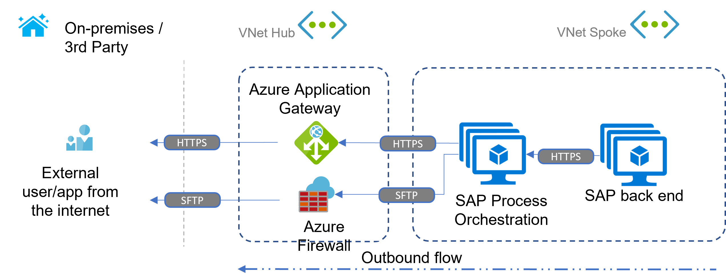 Diagrama que mostra um cenário de saída com o SAP Process Orchestration no Azure.