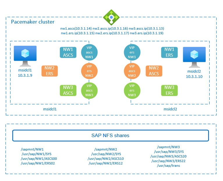 O cluster de marcapasso mostra informações detalhadas sobre dois clusters multi-SID, msidcl1 e msidcl2.