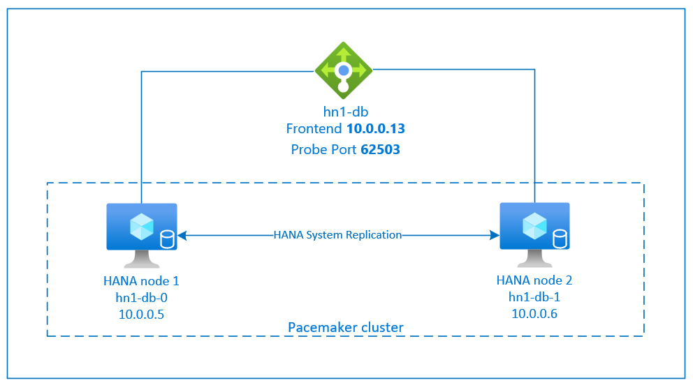 Diagrama que mostra uma visão geral de alta disponibilidade do SAP HANA.