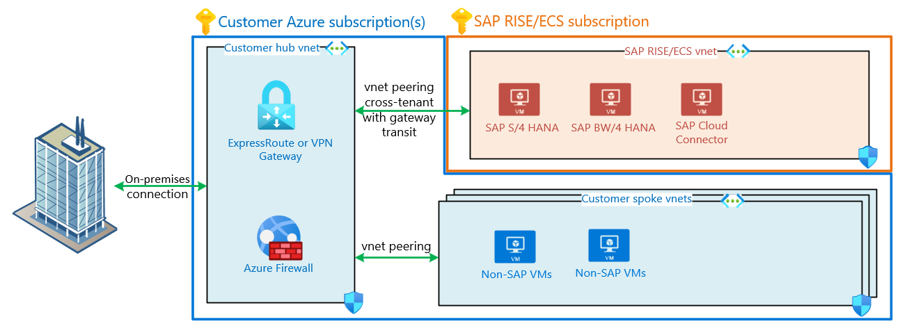 Diagrama de exemplo de SAP RISE/ECS como rede spoke emparelhada ao hub de rede virtual do cliente e no local.