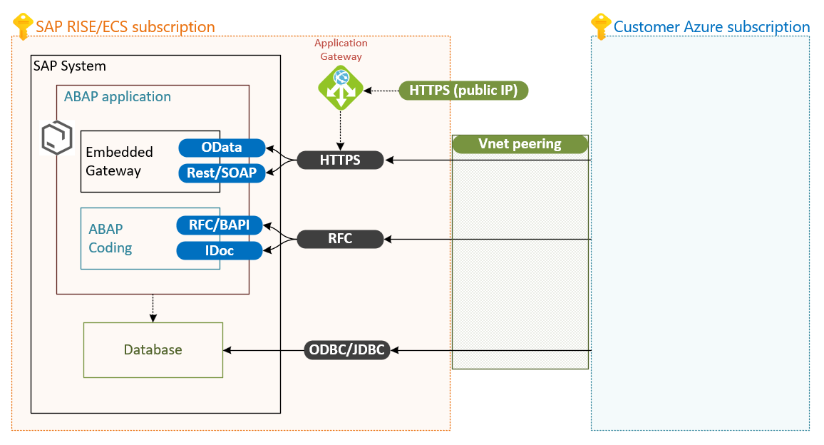 Diagrama das portas abertas do SAP para integração com serviços SAP