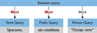 Diagrama conceitual de uma consulta booleana com searchmode definido como todos.