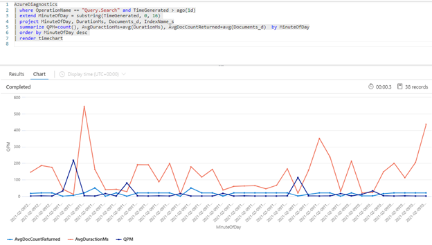 Gráfico mostrando consultas por minuto