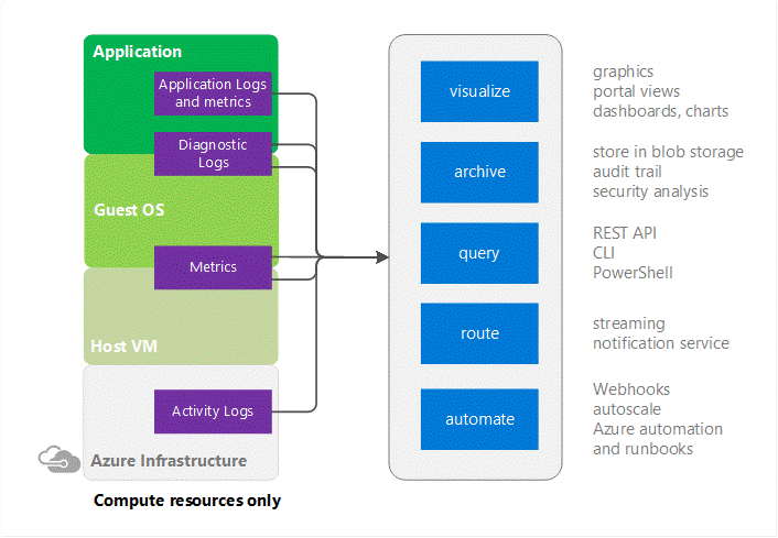 Diagrama que mostra que você pode usar dados de monitoramento para obter insights profundos sobre seu aplicativo.