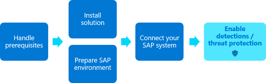 Diagrama do fluxo de implantação da solução SAP, destacando a etapa Configurar configurações da solução.