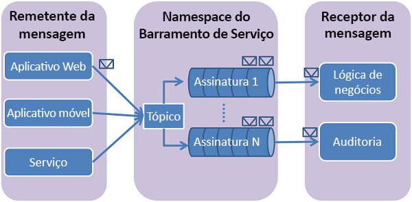 Imagem que mostra como funcionam os tópicos e as subscrições.