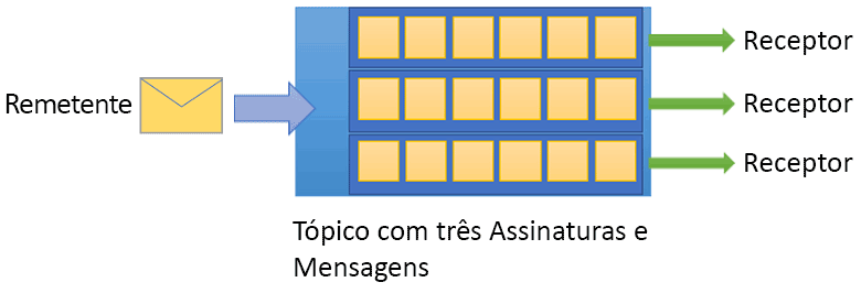 Diagrama que mostra um tópico do Service Bus com um remetente e vários recetores.