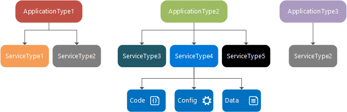 Tipos de aplicativos e tipos de serviço do Service Fabric