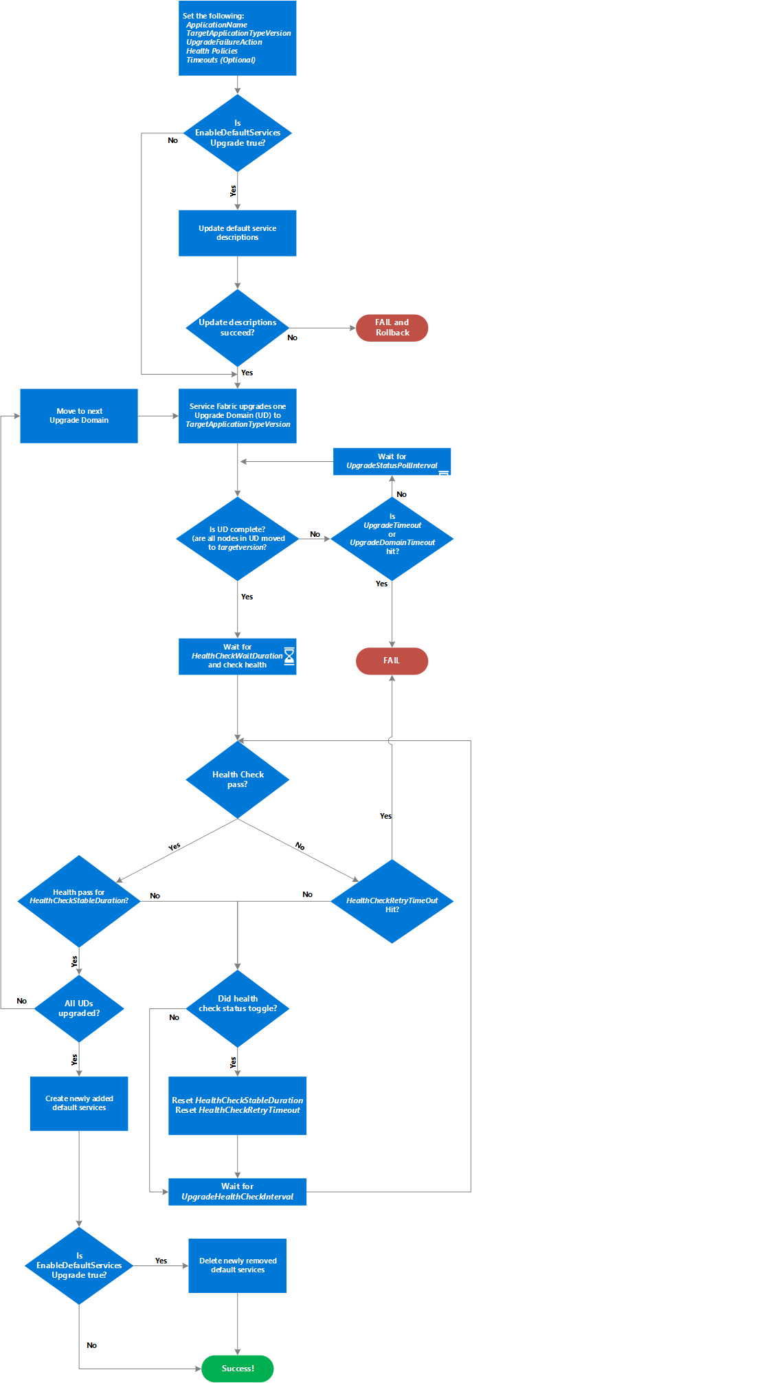 O processo de atualização para um aplicativo do Service Fabric