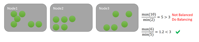 Diagrama mostrando uma ação executada em resposta a um limiar de balanceamento.