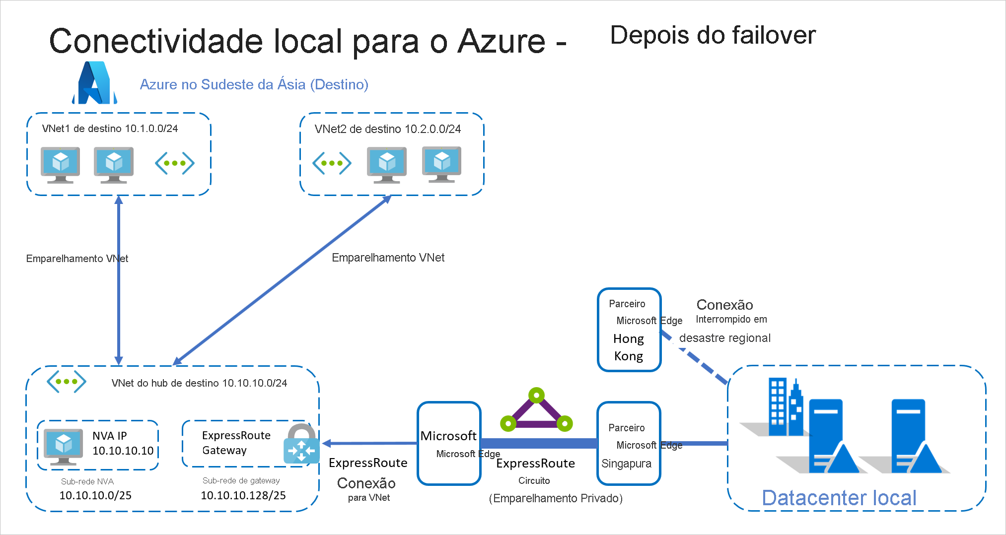 No local para o Azure com a Rota Expressa após o Failover