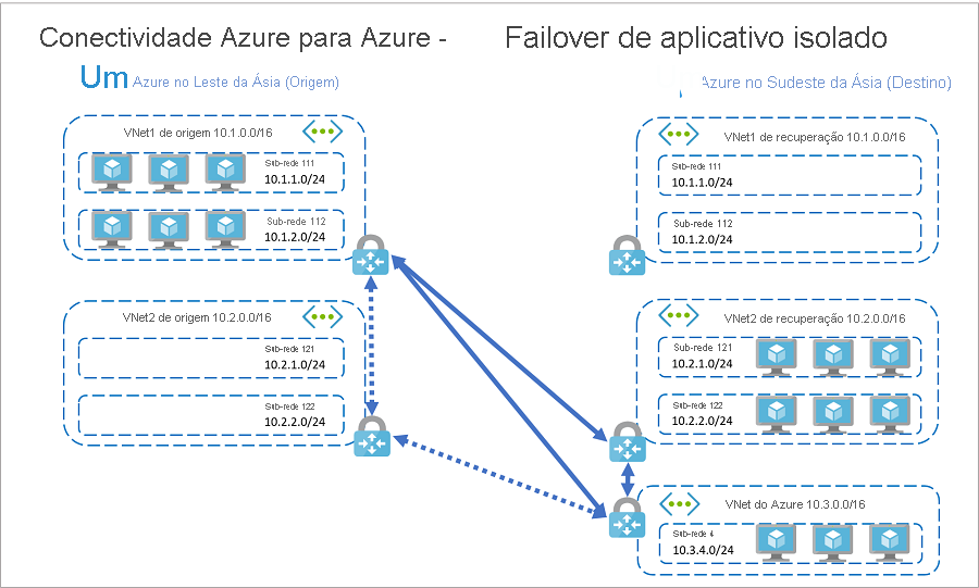 Recursos em failover de aplicativo do Azure