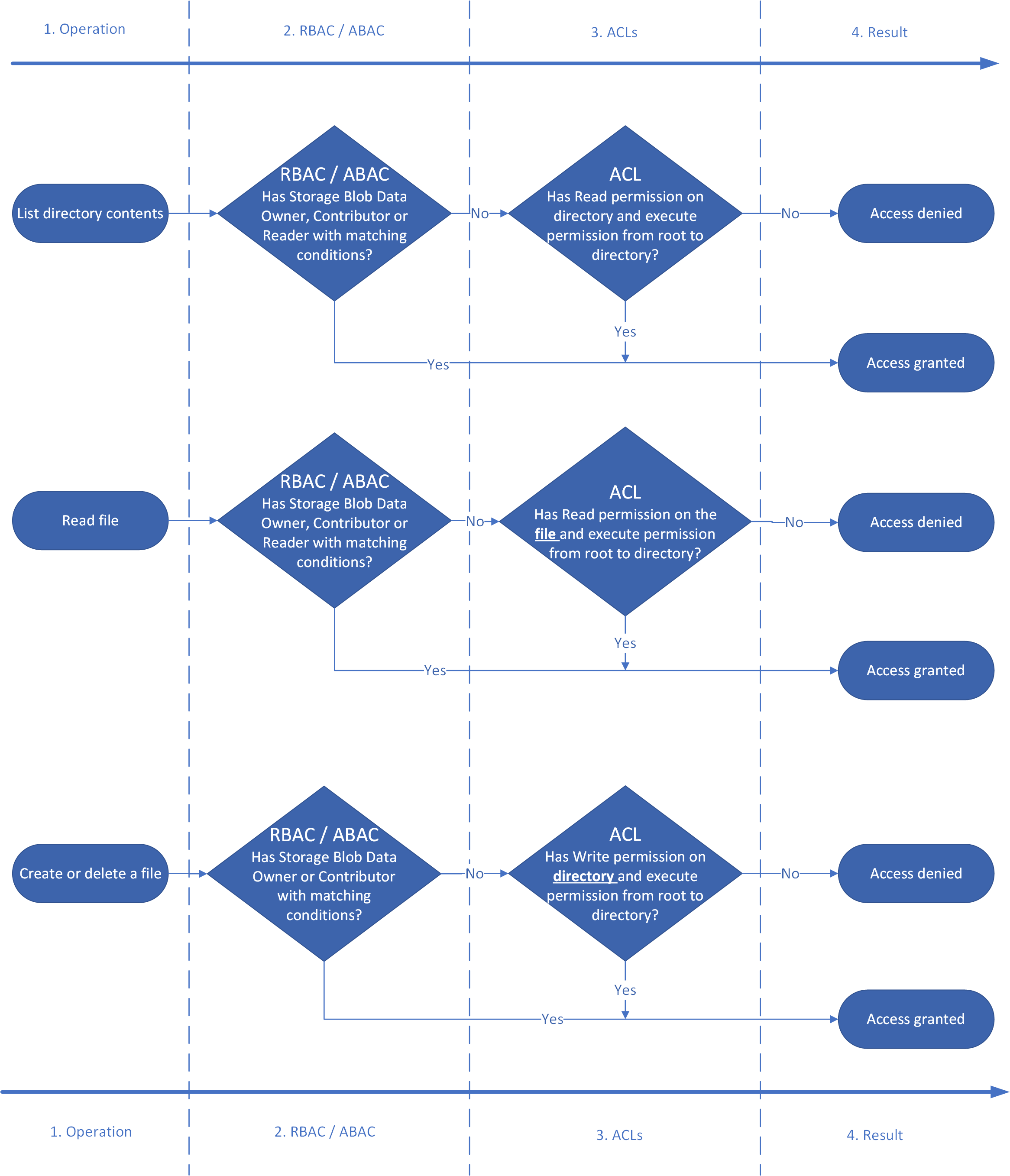 Exemplo de fluxo de fluxo de permissão de armazenamento do Data Lake