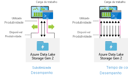 Desempenho do armazenamento Data Lake