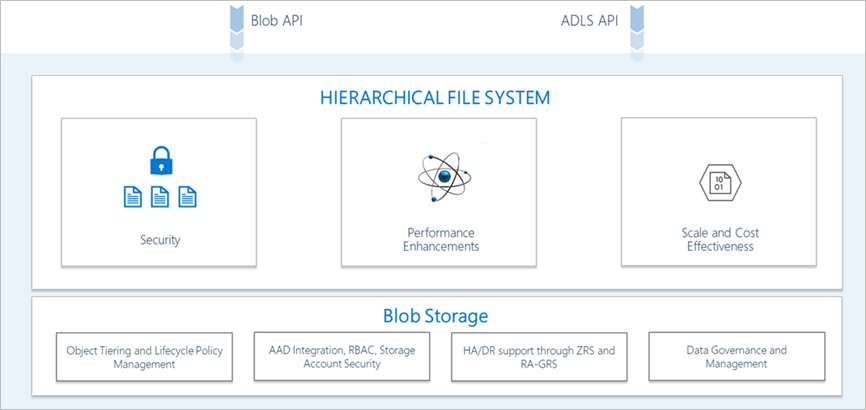 Acesso multiprotocolo no Data Lake Storage conceitual