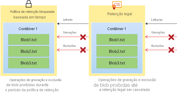 Diagrama mostrando como as políticas de retenção e retenções legais impedem operações de gravação e exclusão