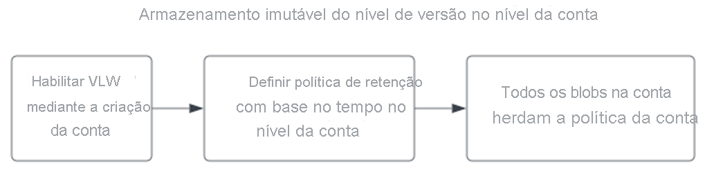 Diagrama de definição de uma política para armazenamento imutável no nível da versão no nível da conta.