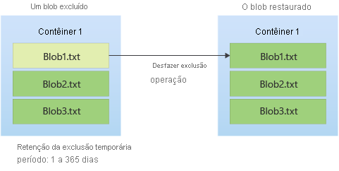 Diagrama mostrando como um blob excluído suavemente pode ser restaurado