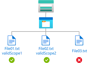 Diagrama de condição mostrando acesso de leitura a blobs com escopo de criptografia validScope1 ou validScope2.