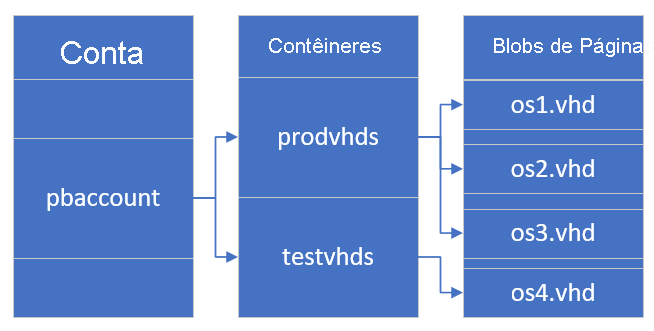 Captura de tela mostrando relações entre conta, contêineres e blobs de página