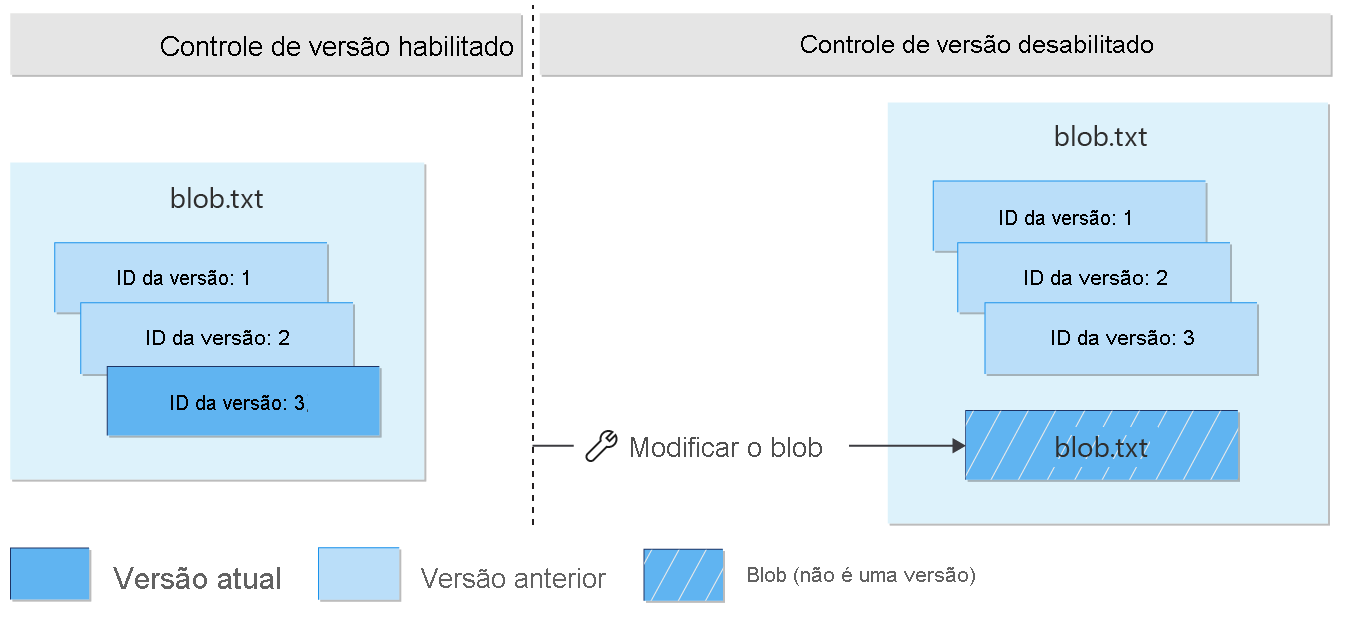 Diagrama mostrando que a modificação de uma versão atual após a desativação do controle de versão cria um blob que não é uma versão.