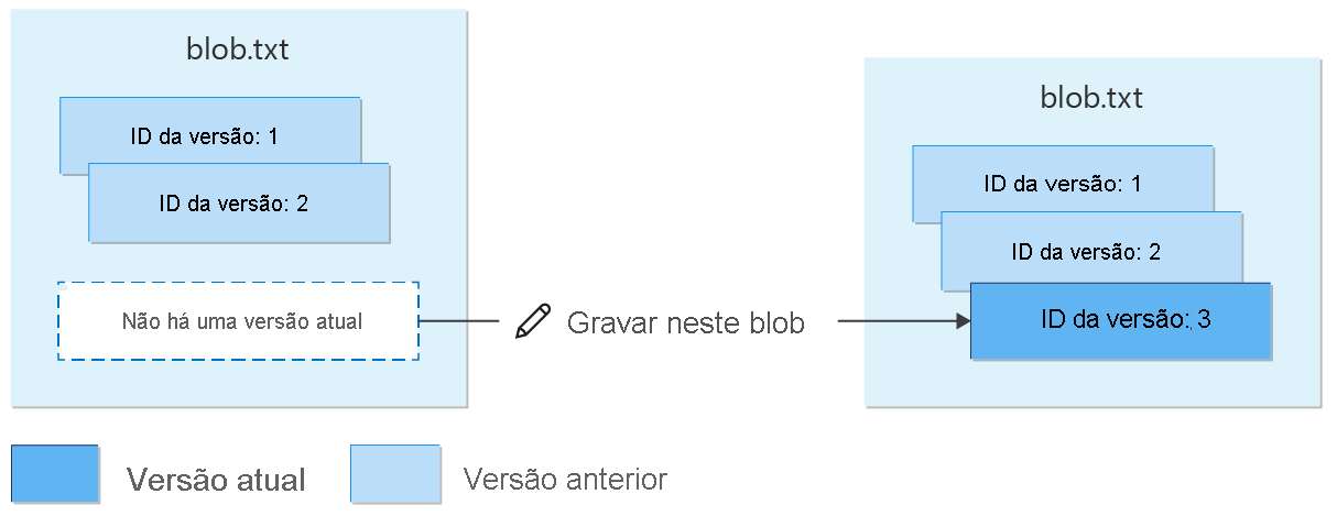 Diagrama mostrando a recriação do blob versionado após a exclusão.