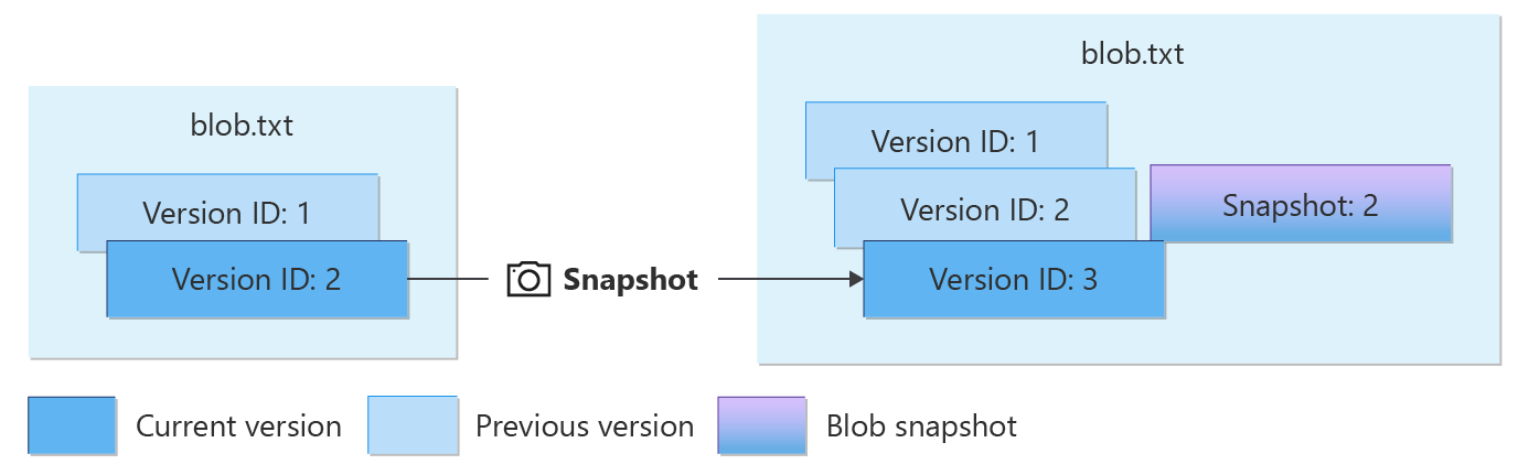 Diagrama mostrando instantâneos de um blob versionado.