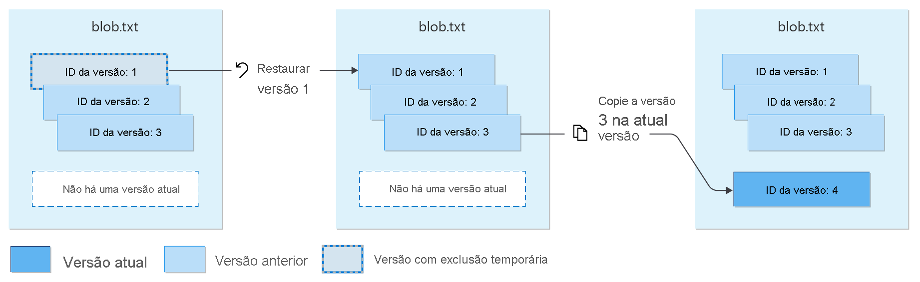 Diagrama mostrando como restaurar versões excluídas por software.