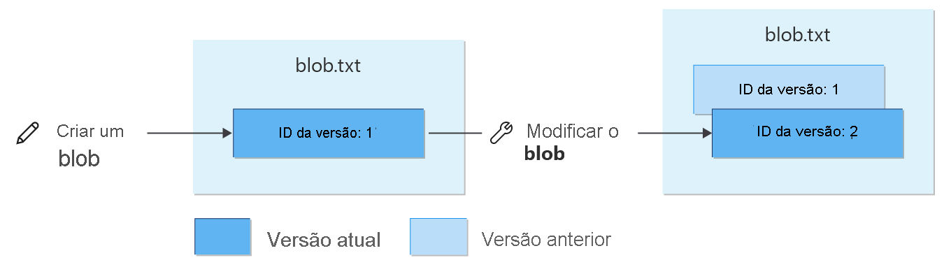 Diagrama mostrando como as operações de gravação afetam os blobs versionados.