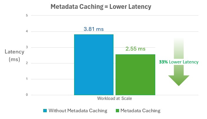 Gráfico mostrando a latência em milissegundos com e sem cache de metadados.