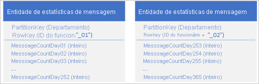 Graphic showing message stats entity with Rowkey 01 and message stats entity with Rowkey 02