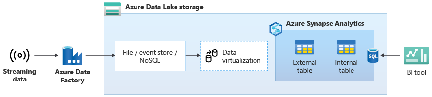 Captura de ecrã do Azure Synapse com transmissão de dados no Armazenamento Data Lake.