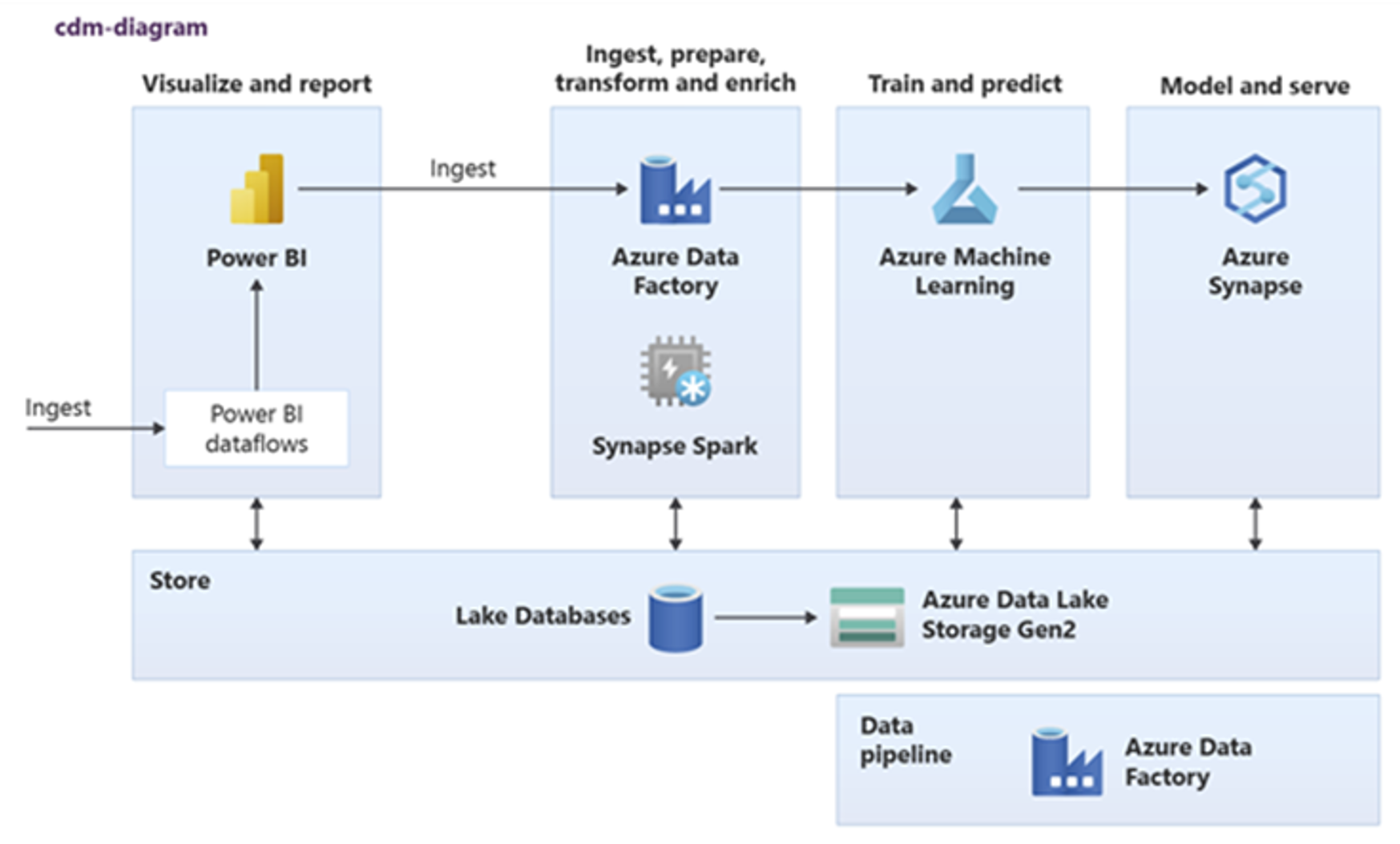 Captura de tela mostrando como um banco de dados lake pode ser usado no Azure Synapse.