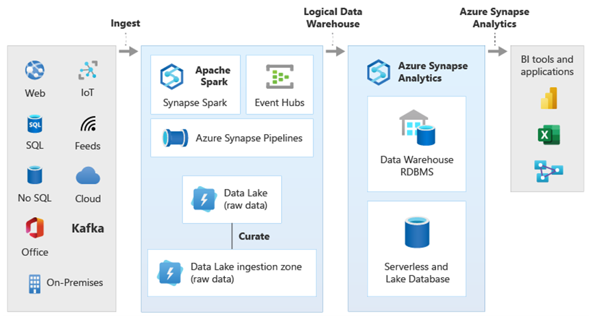 Captura de tela mostrando um exemplo de uma estrutura complexa de data warehouse acessada por meio de métodos de interface do usuário.