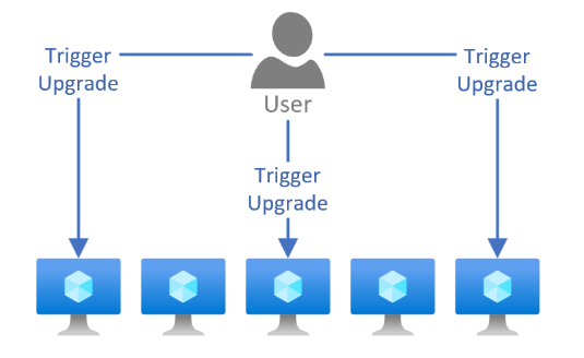 Diagrama que mostra um diagrama de alto nível do que acontece ao usar uma política de atualização manual.