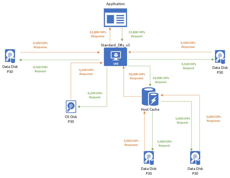 Exemplo de diagrama de métricas de E/S de armazenamento.