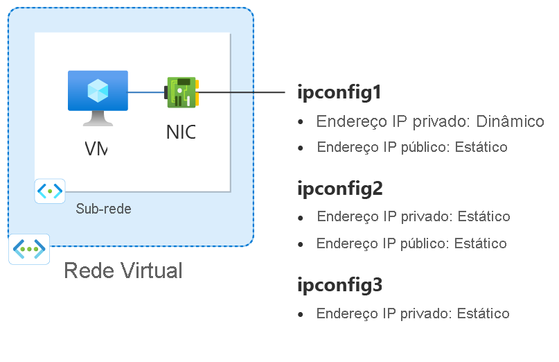 Diagrama de recursos de configuração de rede criados no artigo Instruções.