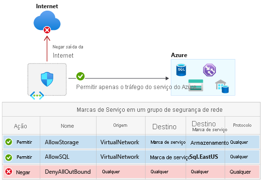 Diagrama de Permitir ou negar tráfego com Etiquetas de Serviço.