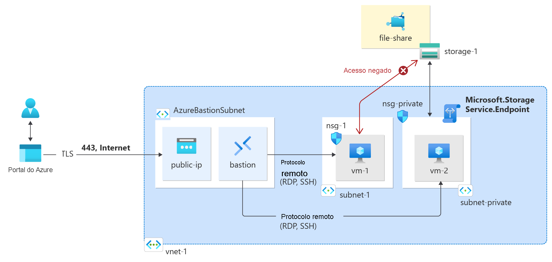 Diagrama de recursos do Azure criados no tutorial.