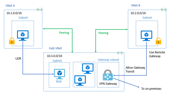 Diagrama que mostra o trânsito de emparelhamento de rede virtual.