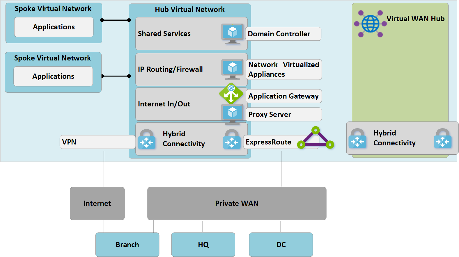 Implementar WAN Virtual hubs