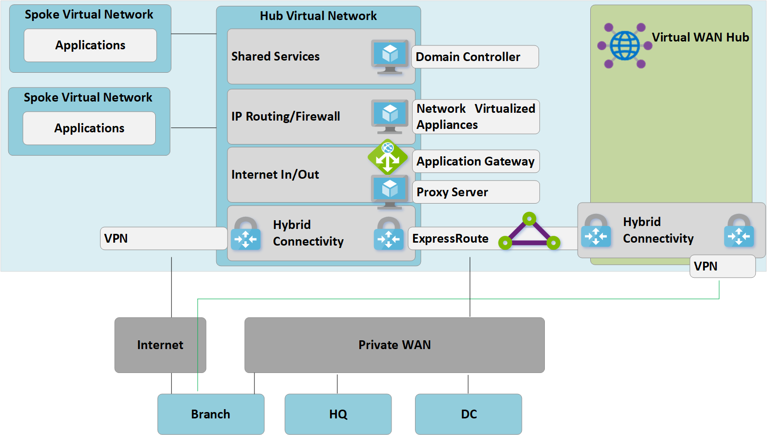 Ligar sites remotos ao WAN Virtual