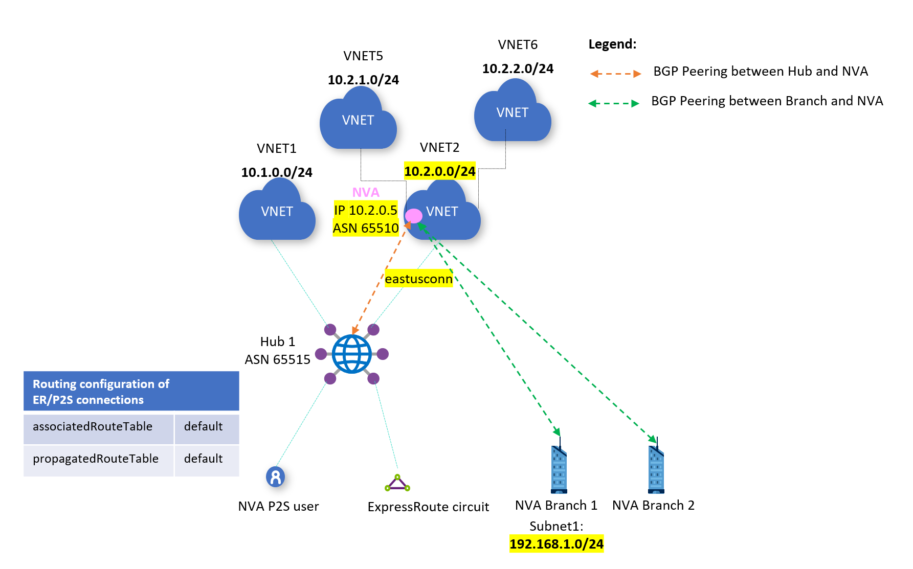 Gráfico com roteamento Branch-to-VNet.