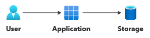 Diagrama que mostra um usuário se conectando a um aplicativo que se conecta ao armazenamento.