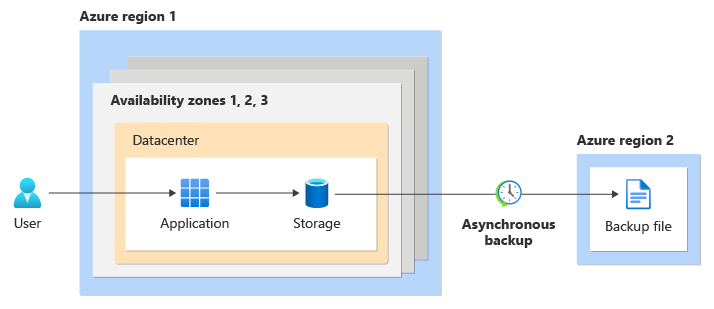 Diagrama que mostra a solução implantada em várias zonas de disponibilidade em uma implantação com redundância de zona, com backups localizados em outra região.