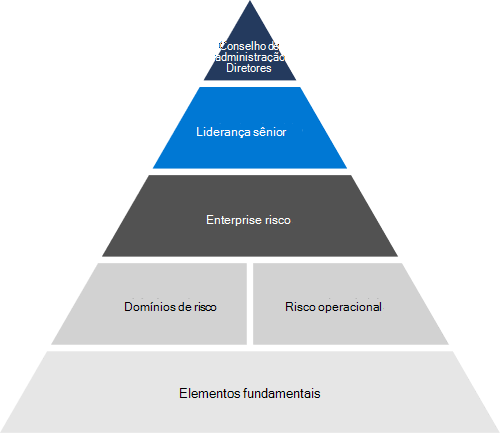Estrutura de gestão de riscos.