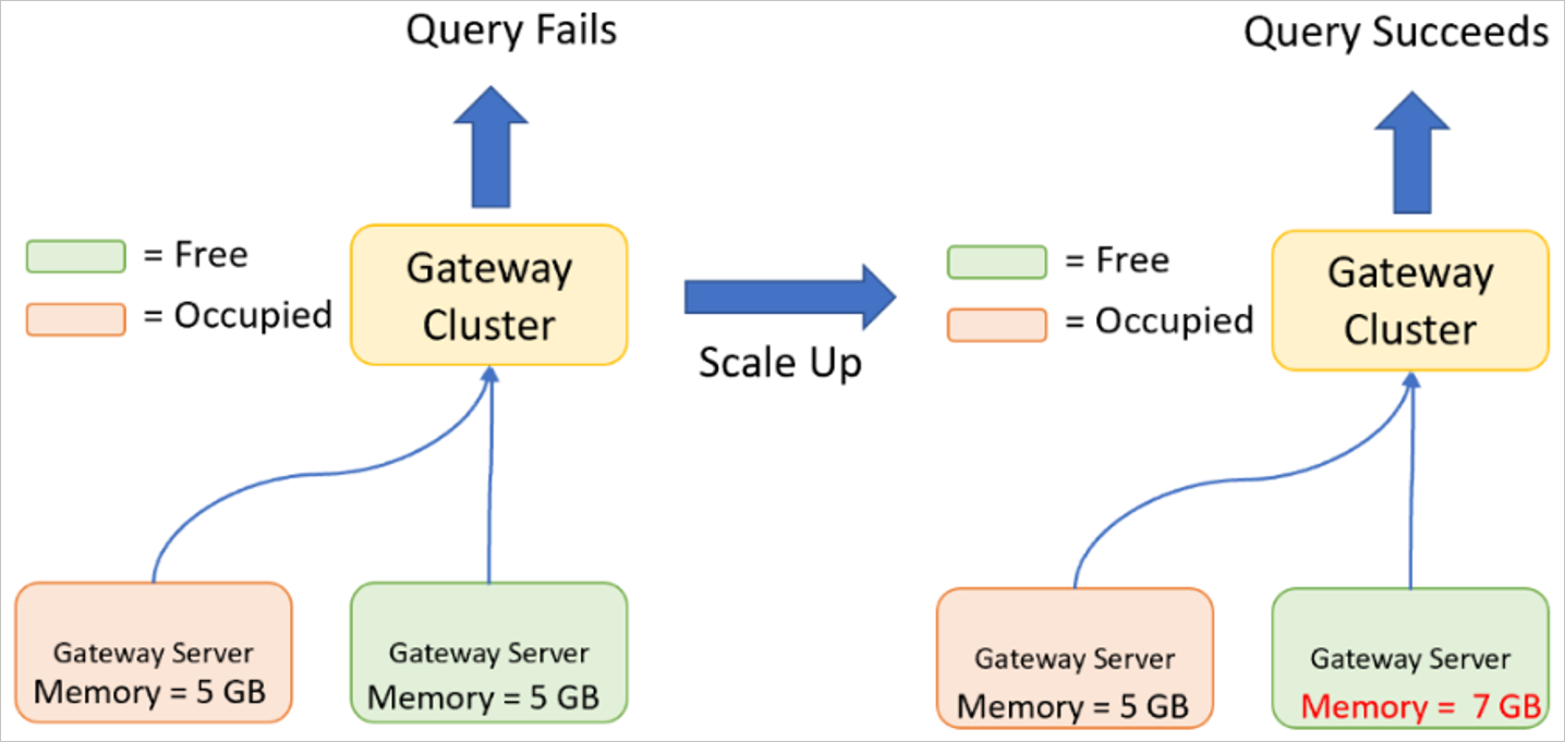 Imagem de uma falha de consulta usando um cluster de gateway com dois gateways que têm 5 GB de memória e um sucesso de consulta usando um custer com dois gateways, com um gateway que tem 7 GB de memória