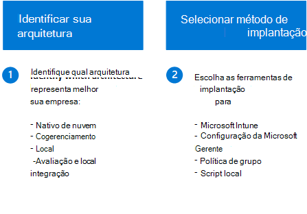 O fluxo de implementação