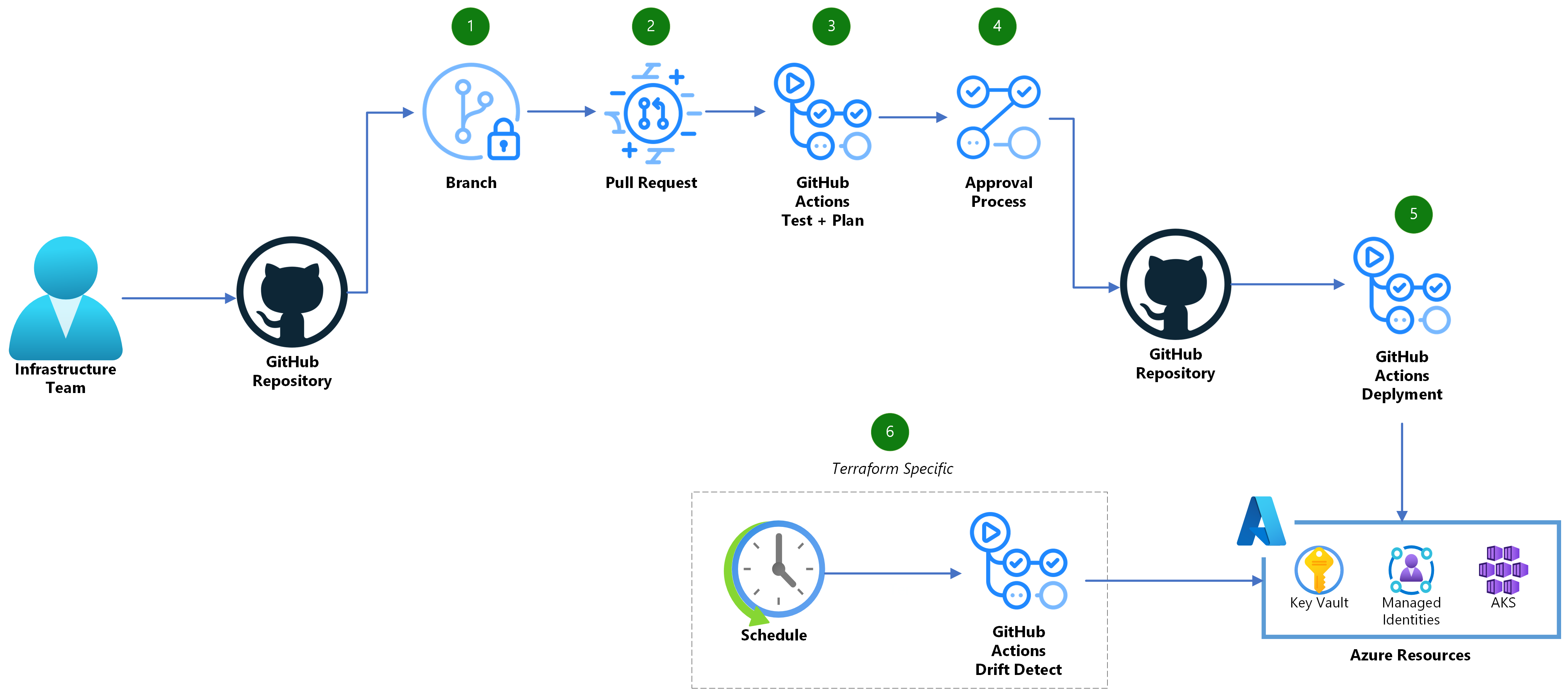 Architecture overview of using CI/CD to deploy Azure